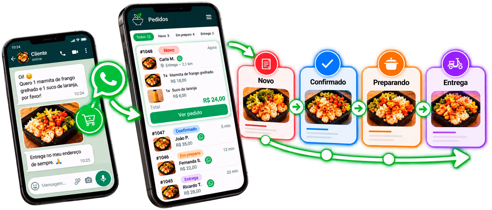 Pedido que nasce na conversa do WhatsApp e chega ao app organizado, passando por novo, confirmado, preparando e entrega